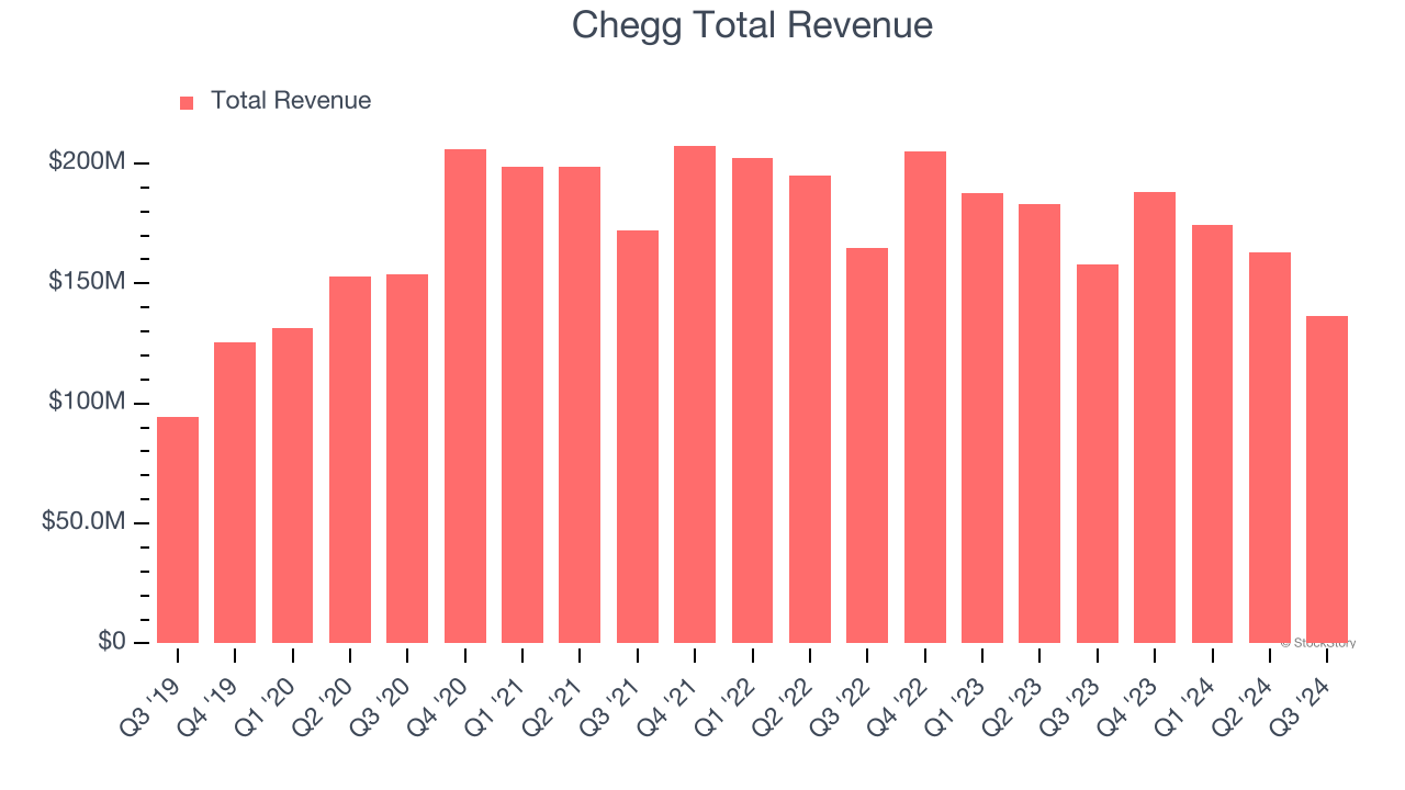 Chegg Total Revenue