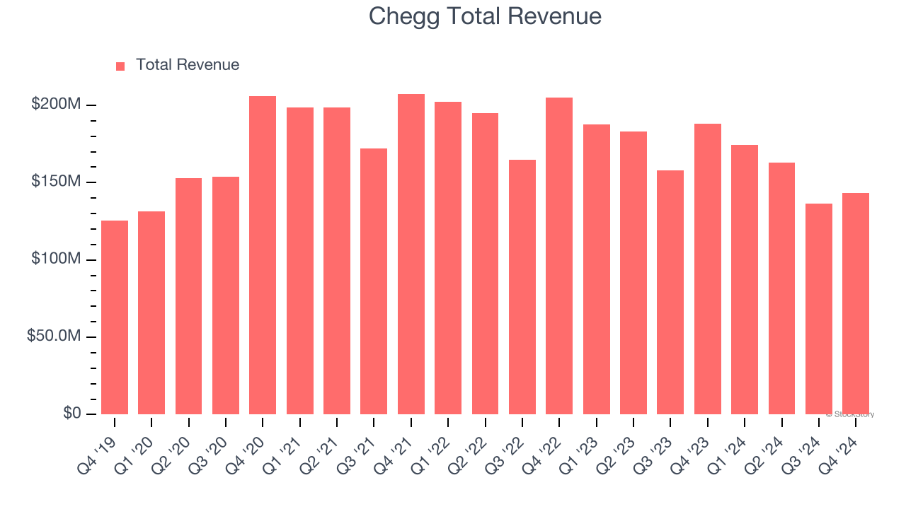 Chegg Total Revenue