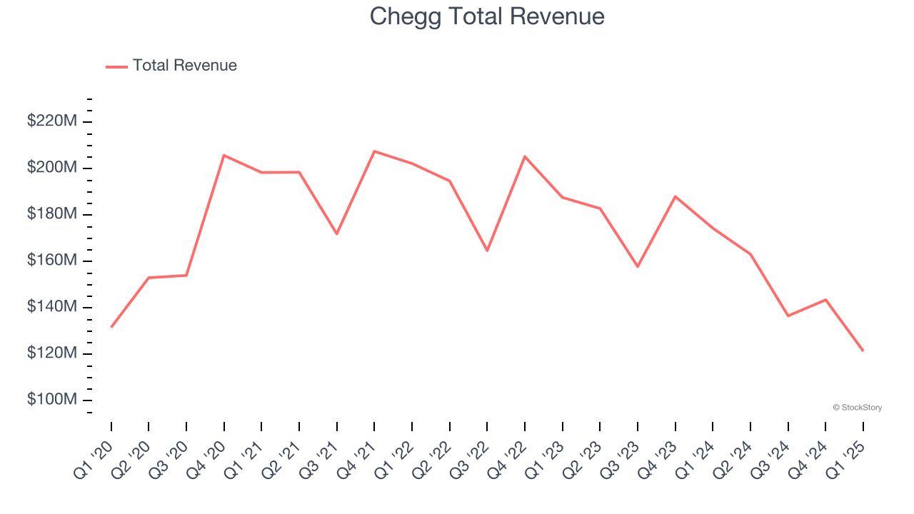 Chegg Total Revenue