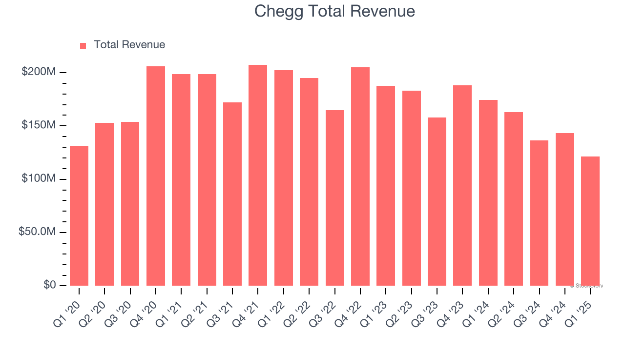 Chegg Total Revenue