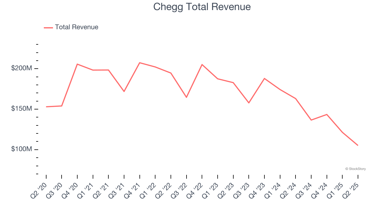 Chegg Total Revenue