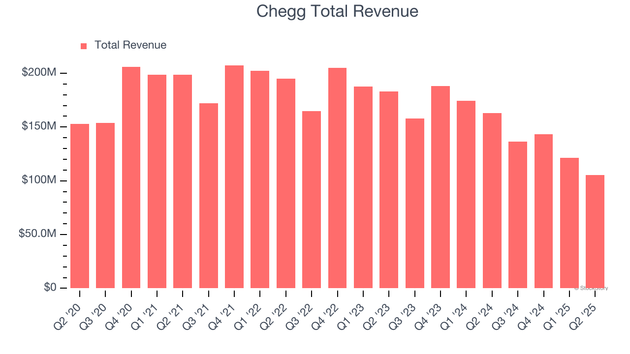 Chegg Total Revenue