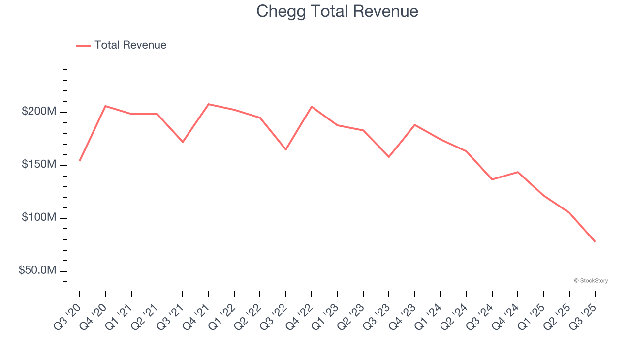 Chegg Total Revenue