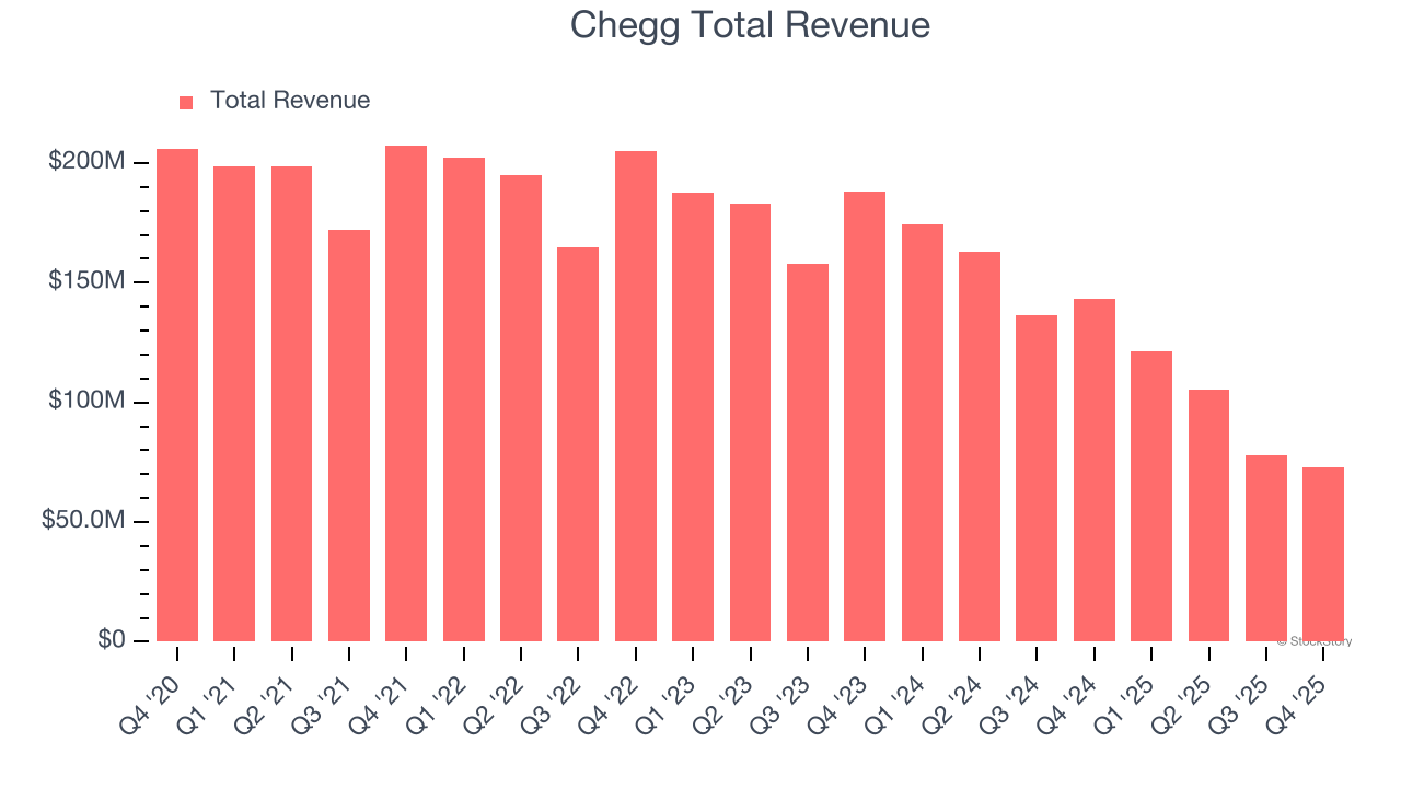 Chegg Total Revenue