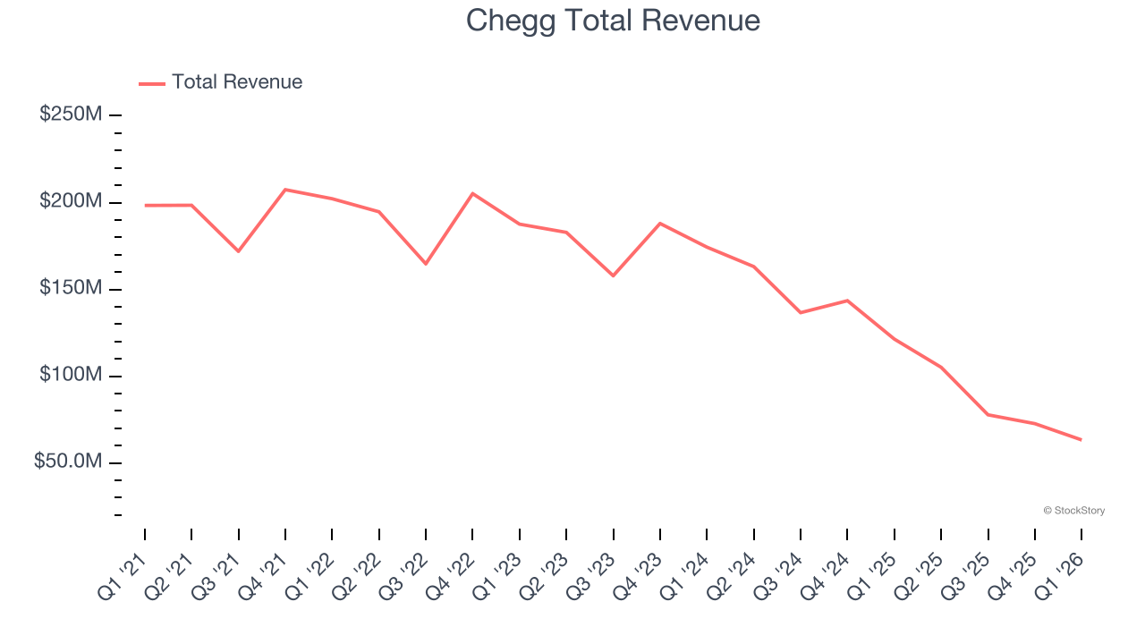 Chegg Total Revenue