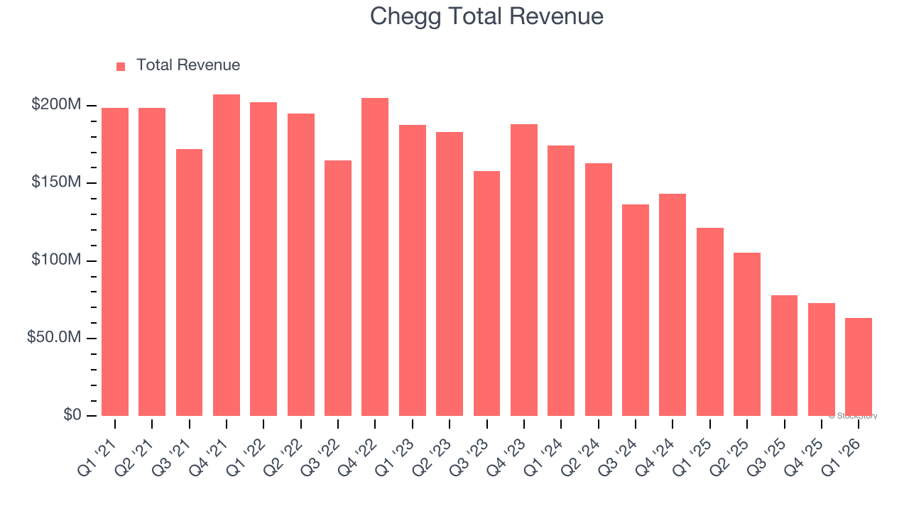 Chegg Total Revenue