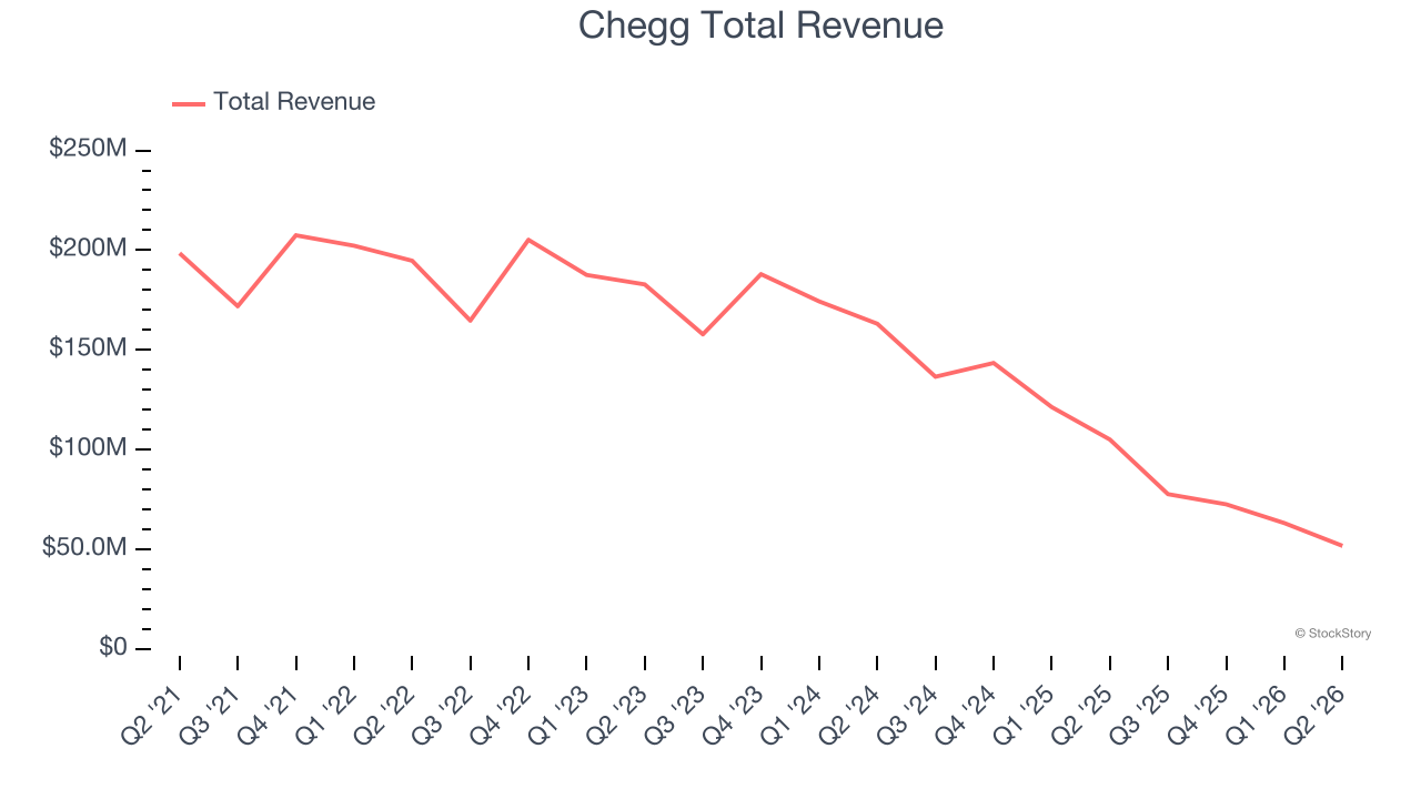 Chegg Total Revenue