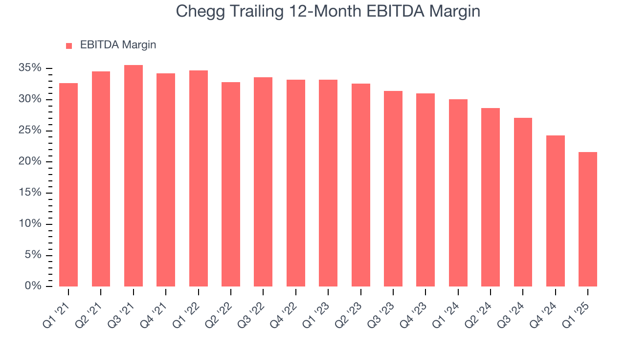 Chegg Trailing 12-Month EBITDA Margin