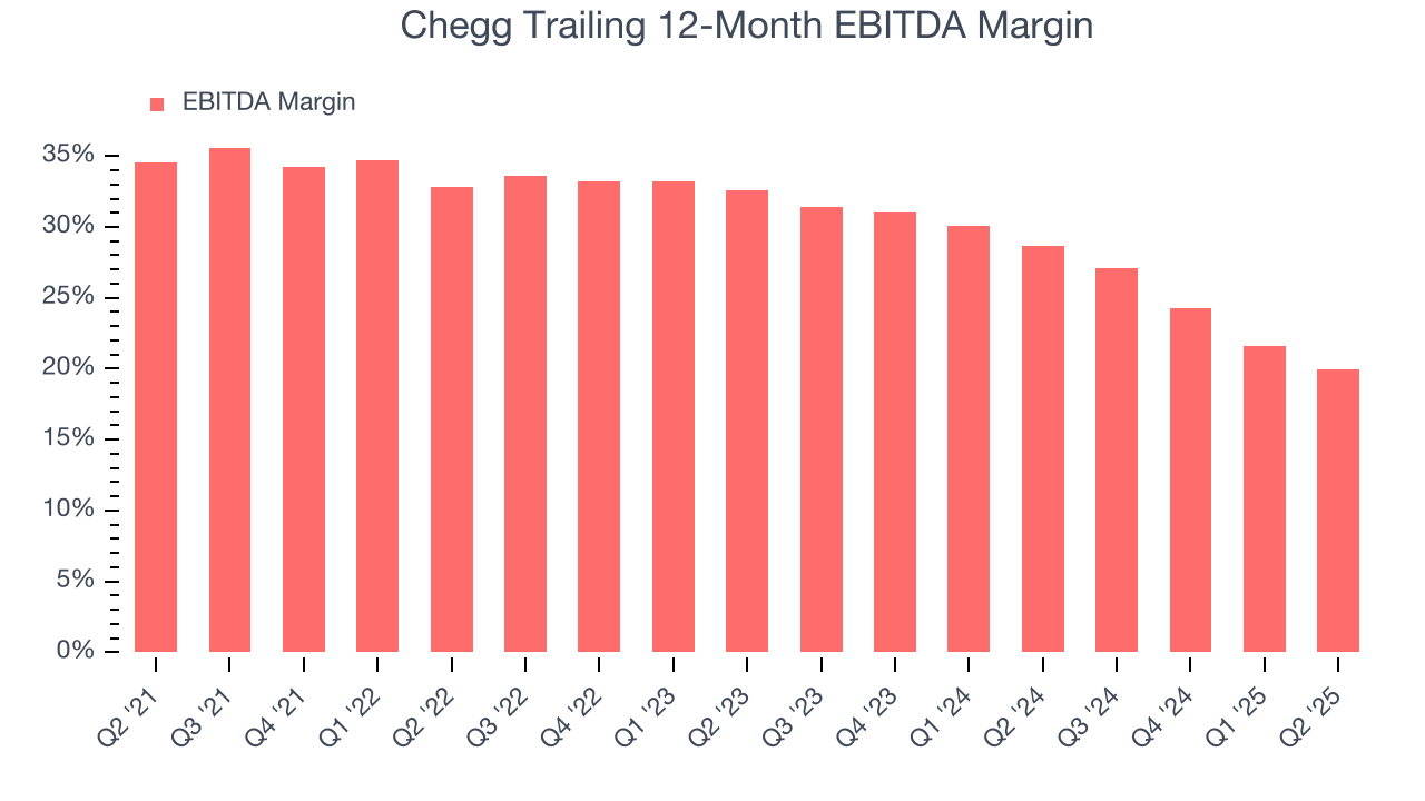 Chegg Trailing 12-Month EBITDA Margin