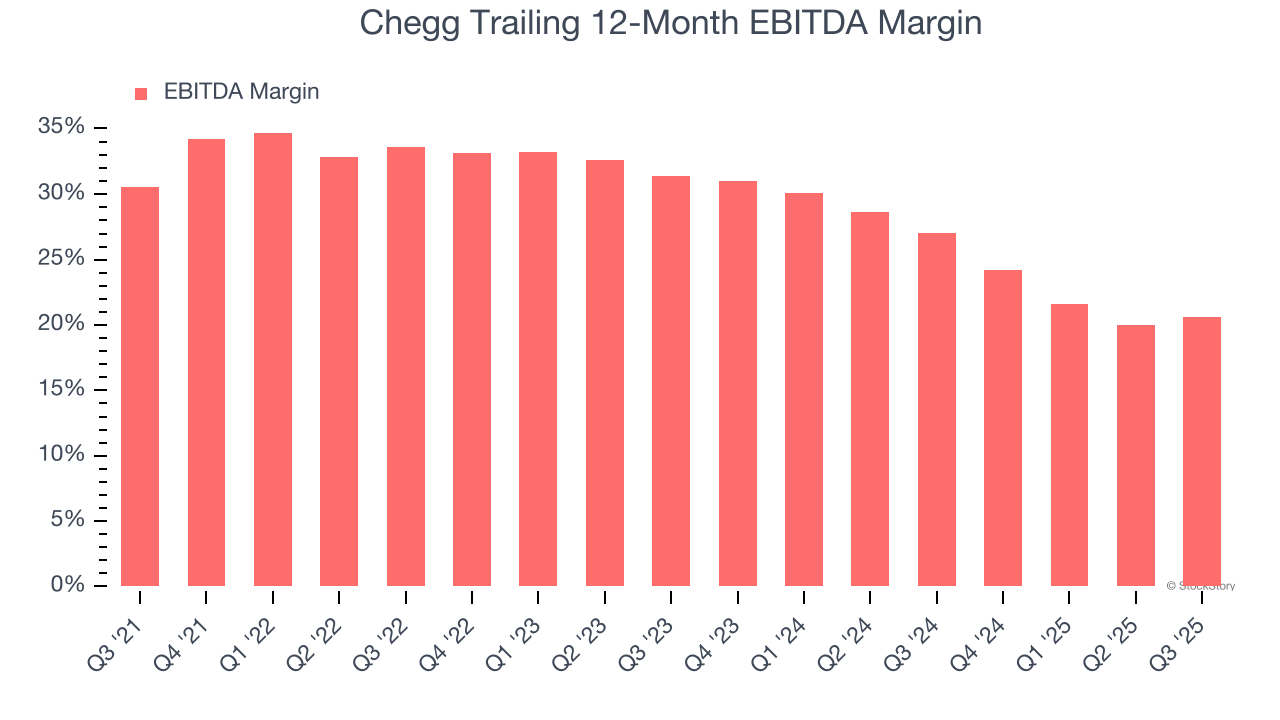 Chegg Trailing 12-Month EBITDA Margin