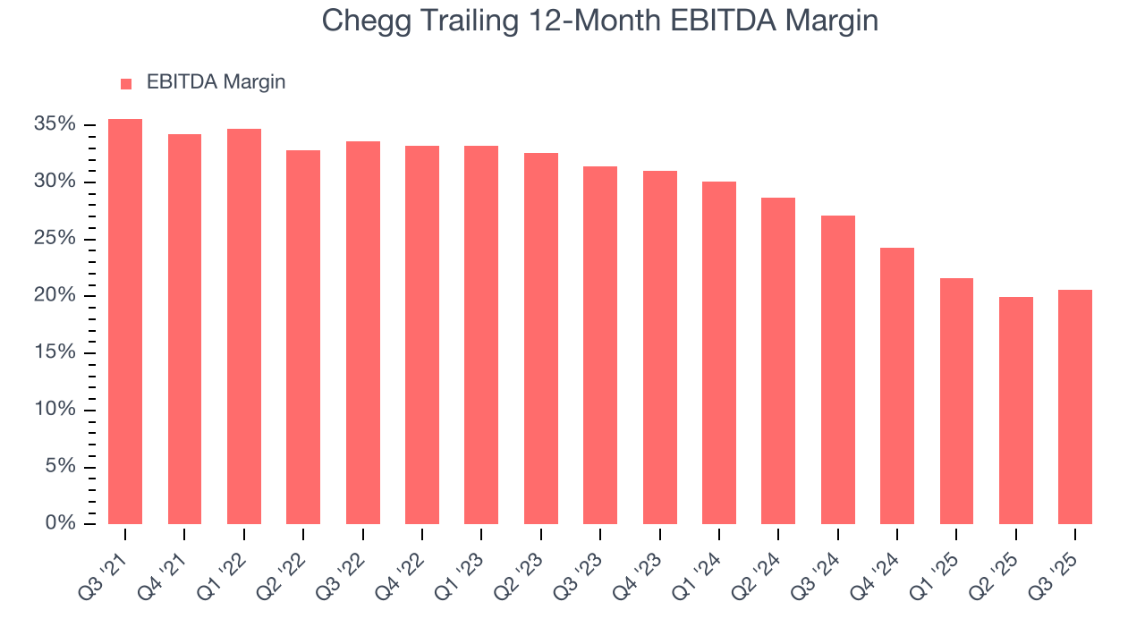 Chegg Trailing 12-Month EBITDA Margin
