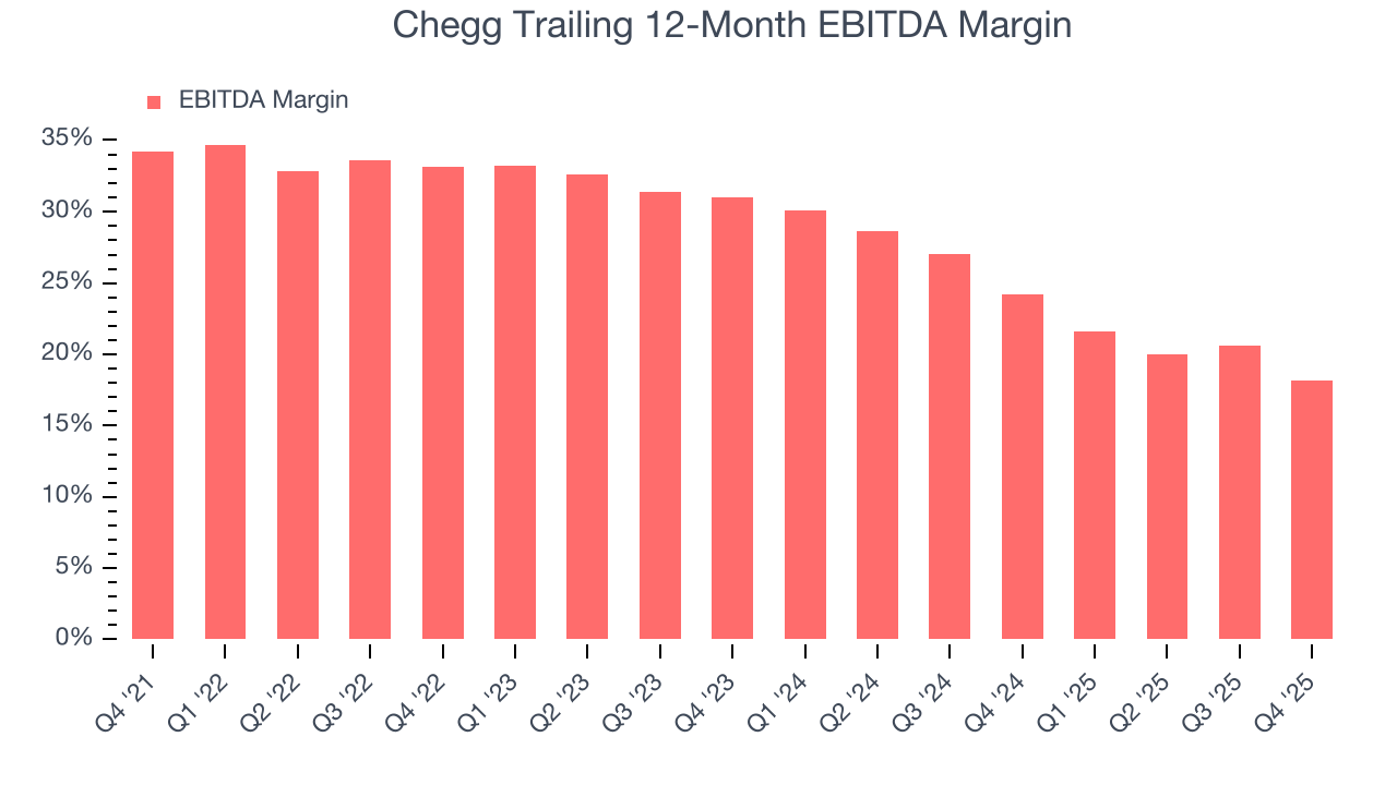Chegg Trailing 12-Month EBITDA Margin