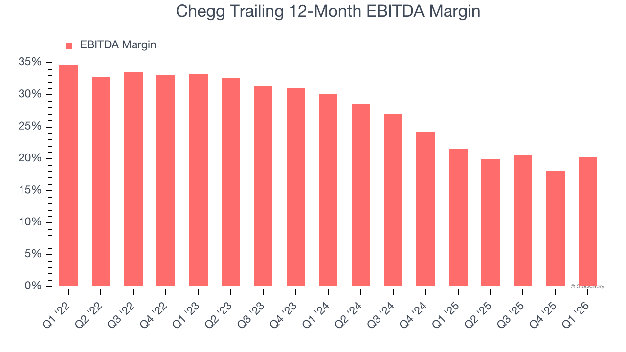 Chegg Trailing 12-Month EBITDA Margin