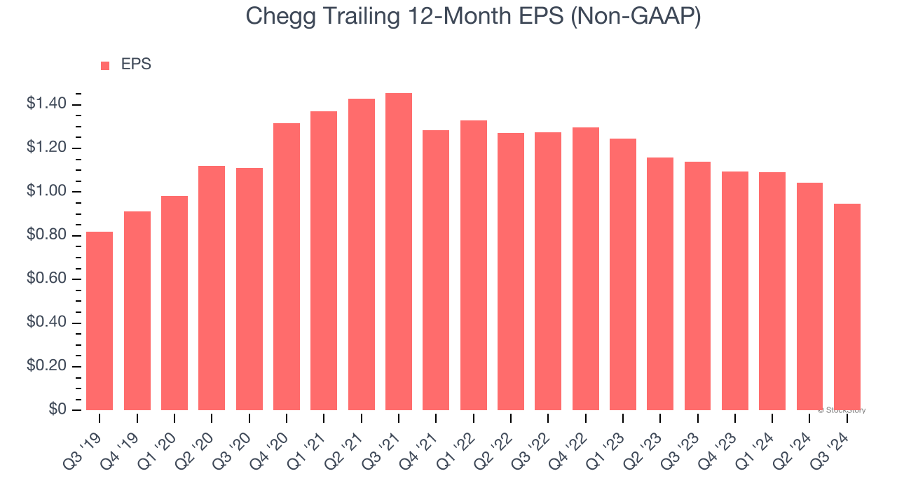 Chegg Trailing 12-Month EPS (Non-GAAP)