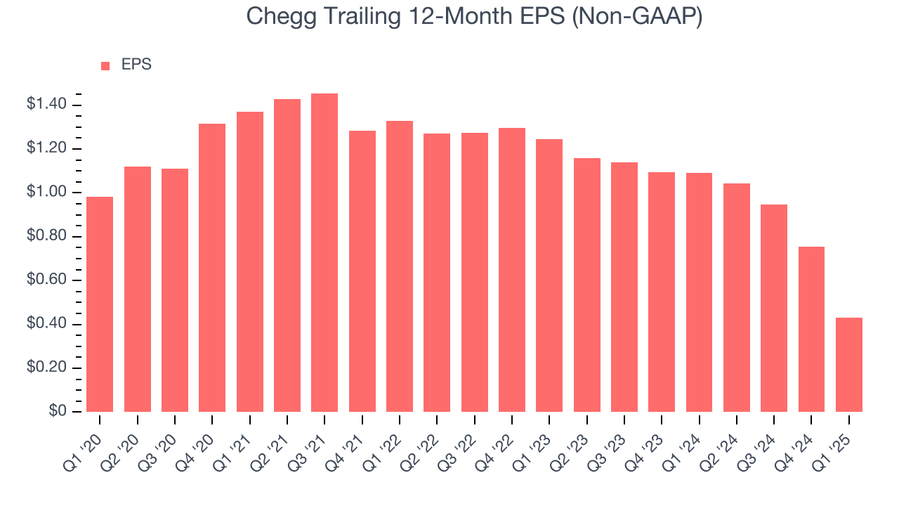 Chegg Trailing 12-Month EPS (Non-GAAP)