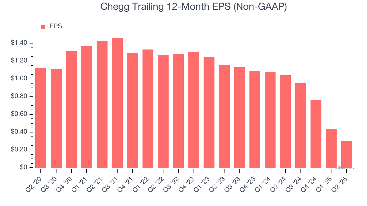 Chegg Trailing 12-Month EPS (Non-GAAP)