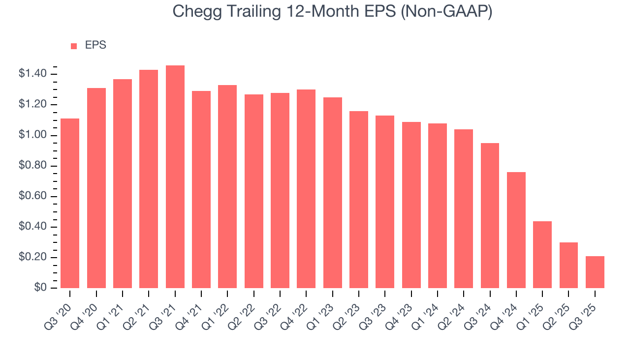 Chegg Trailing 12-Month EPS (Non-GAAP)