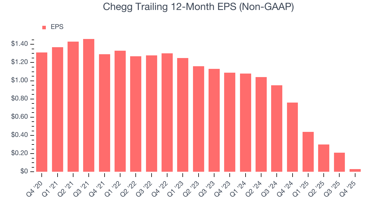 Chegg Trailing 12-Month EPS (Non-GAAP)