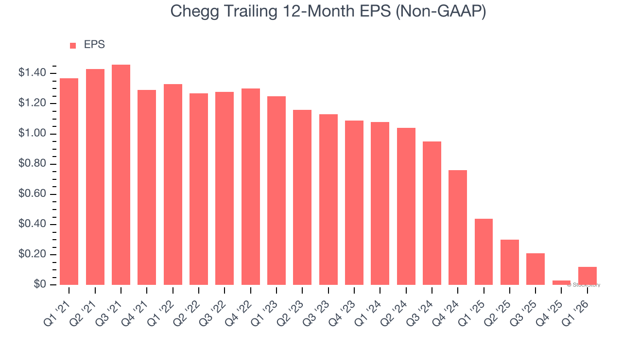 Chegg Trailing 12-Month EPS (Non-GAAP)