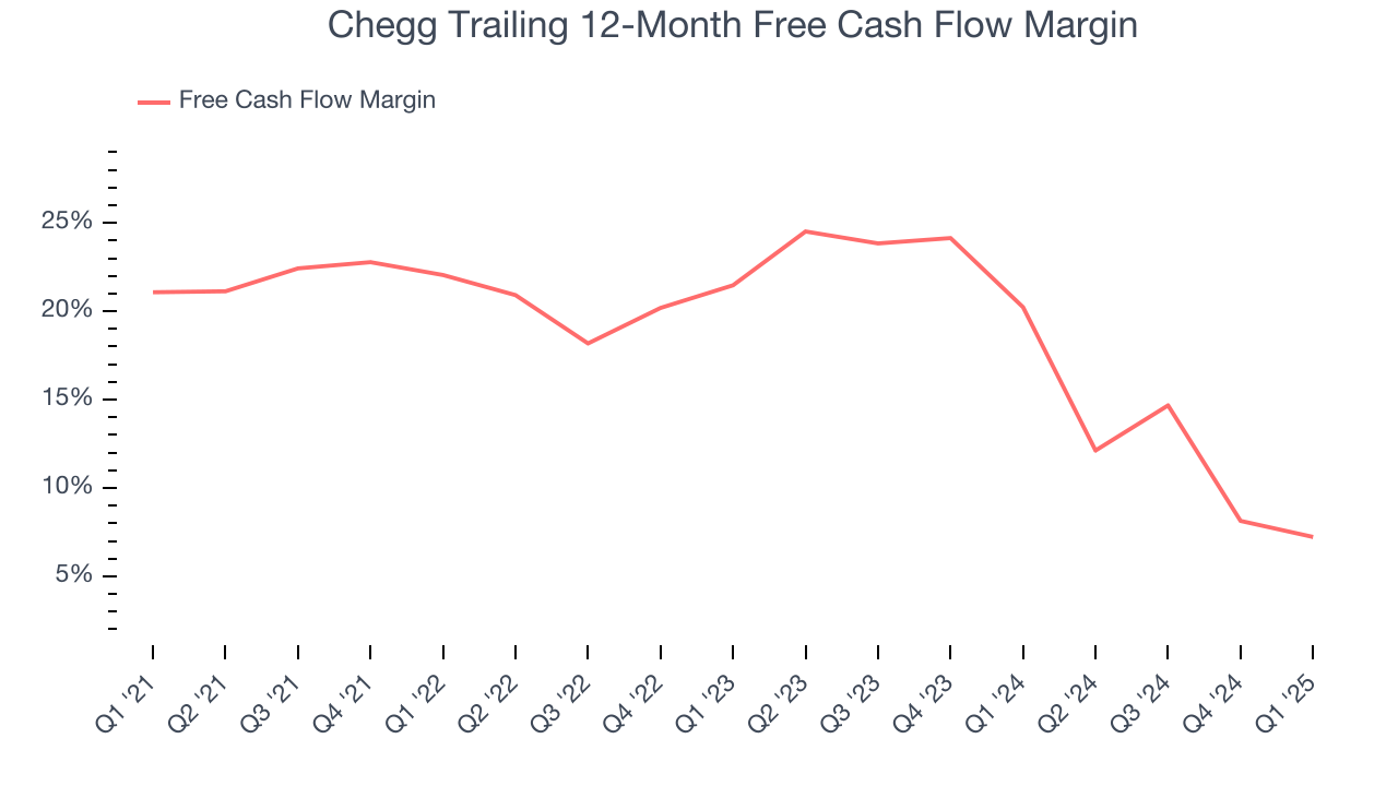 Chegg Trailing 12-Month Free Cash Flow Margin