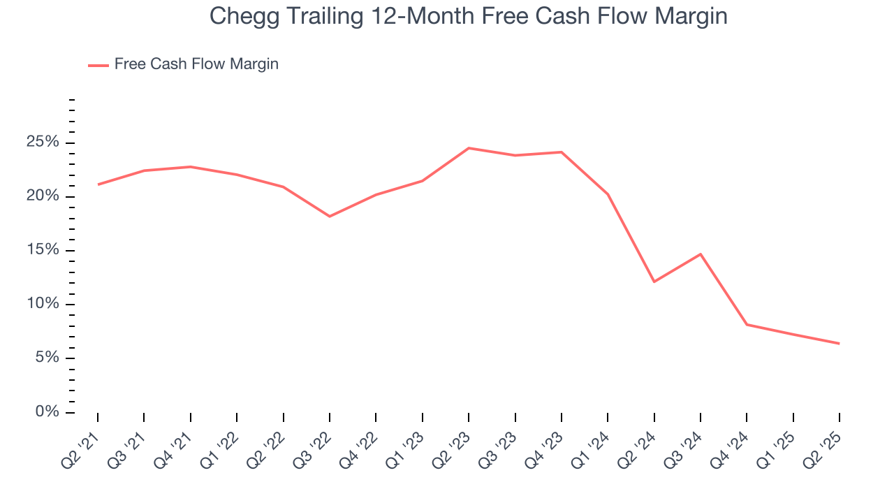 Chegg Trailing 12-Month Free Cash Flow Margin