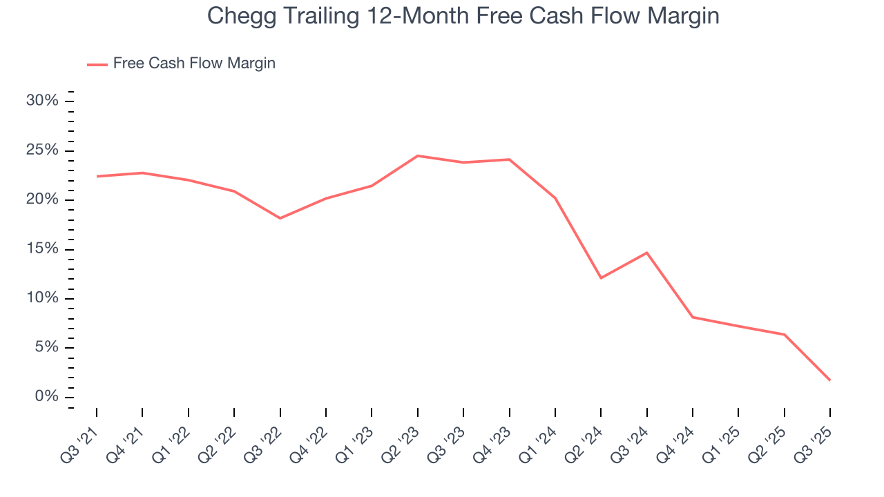 Chegg Trailing 12-Month Free Cash Flow Margin