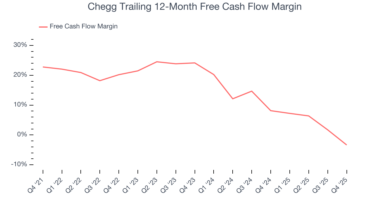 Chegg Trailing 12-Month Free Cash Flow Margin