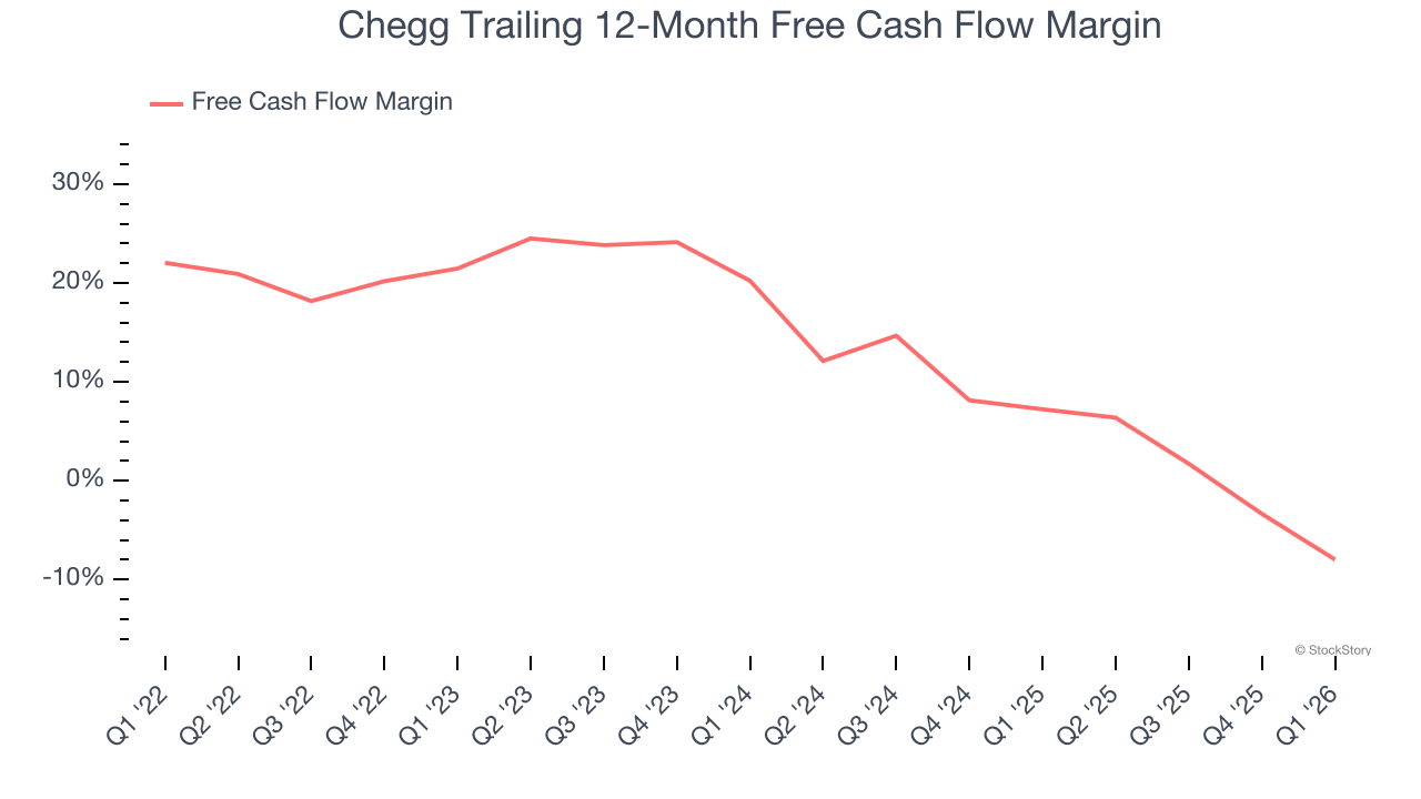 Chegg Trailing 12-Month Free Cash Flow Margin