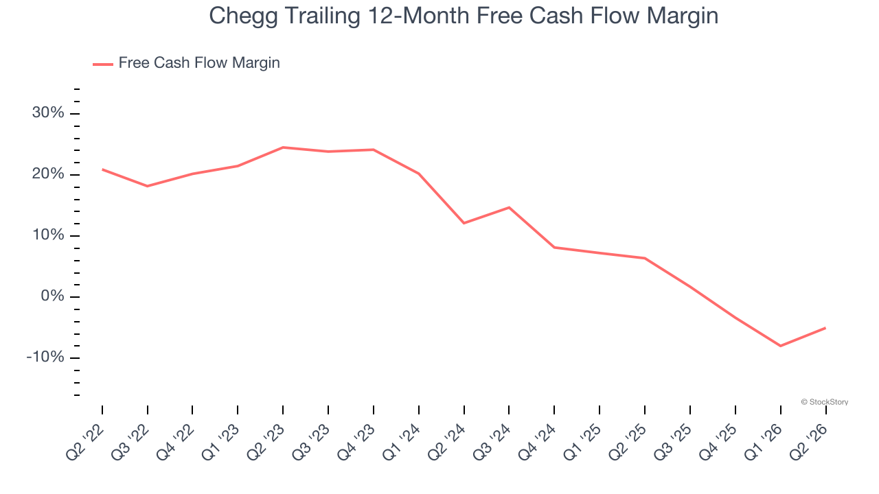 Chegg Trailing 12-Month Free Cash Flow Margin