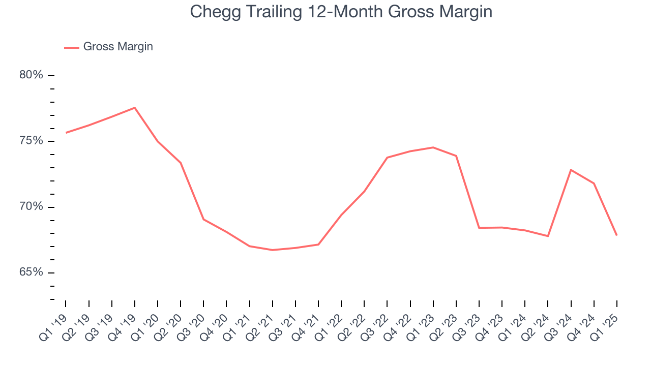 Chegg Trailing 12-Month Gross Margin
