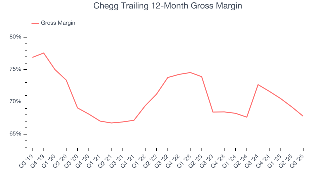 Chegg Trailing 12-Month Gross Margin
