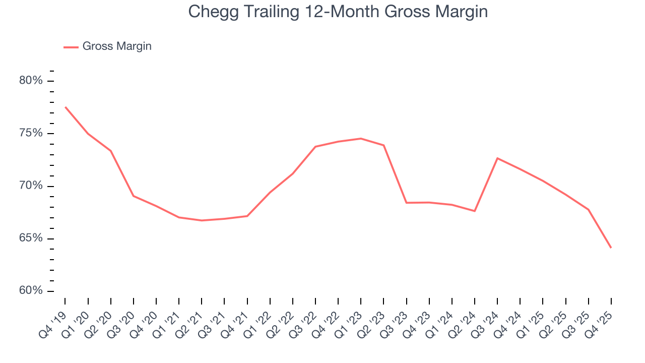 Chegg Trailing 12-Month Gross Margin