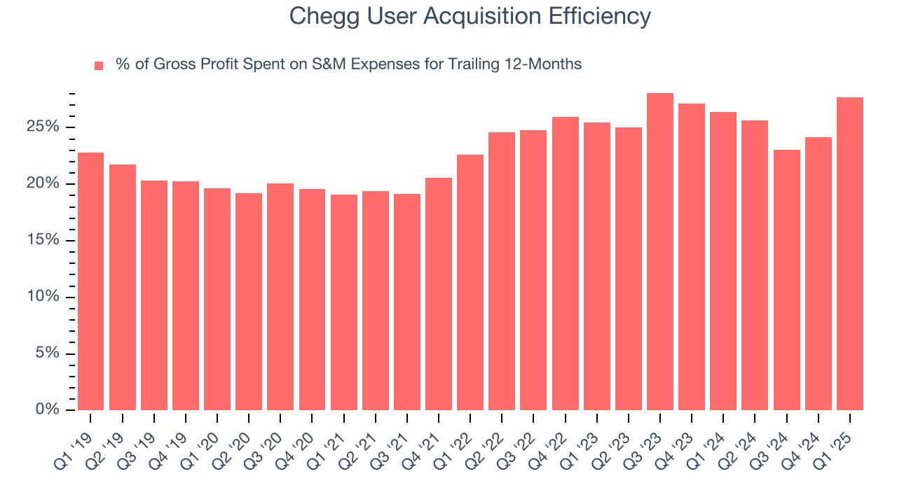 Chegg User Acquisition Efficiency