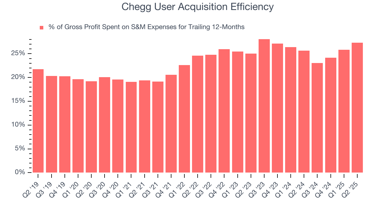 Chegg User Acquisition Efficiency