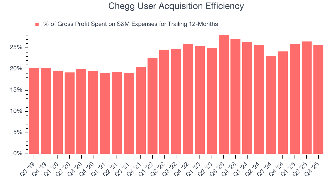 Chegg User Acquisition Efficiency