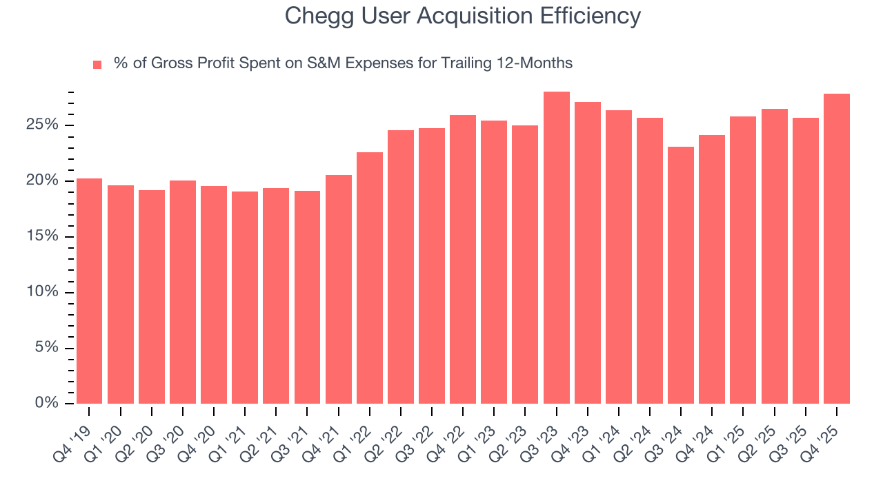 Chegg User Acquisition Efficiency