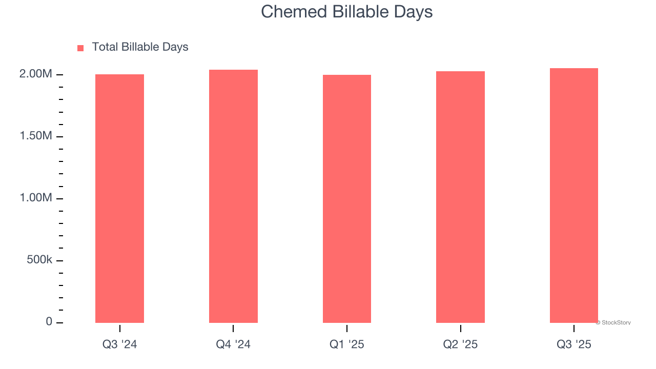 Chemed Billable Days