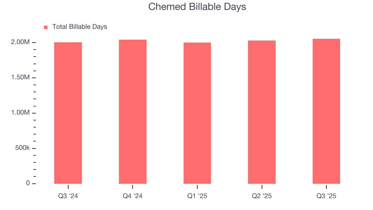 Chemed Billable Days