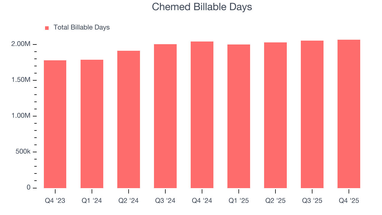 Chemed Billable Days