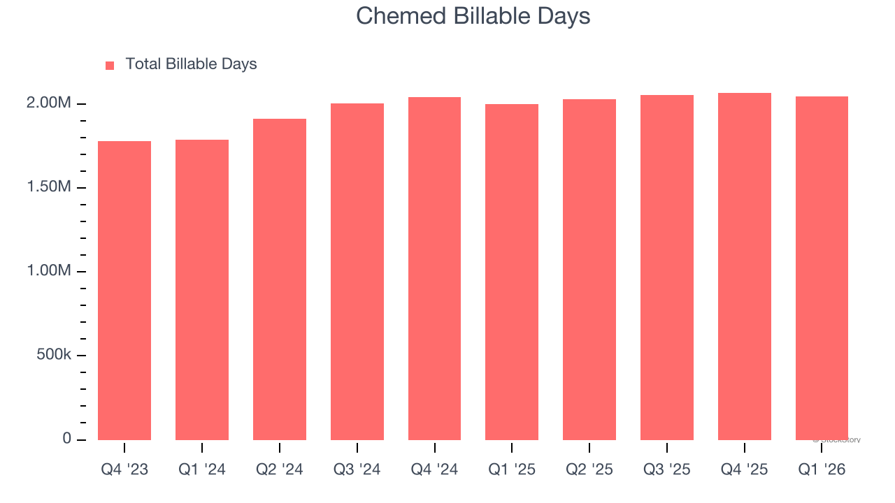Chemed Billable Days