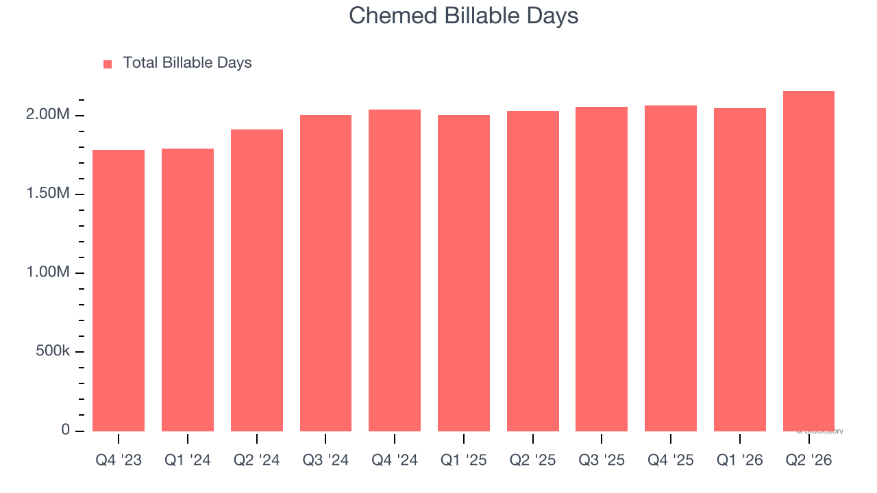Chemed Billable Days