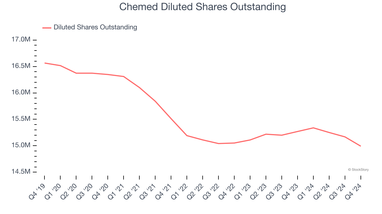 Chemed Diluted Shares Outstanding