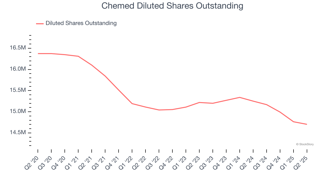 Chemed Diluted Shares Outstanding