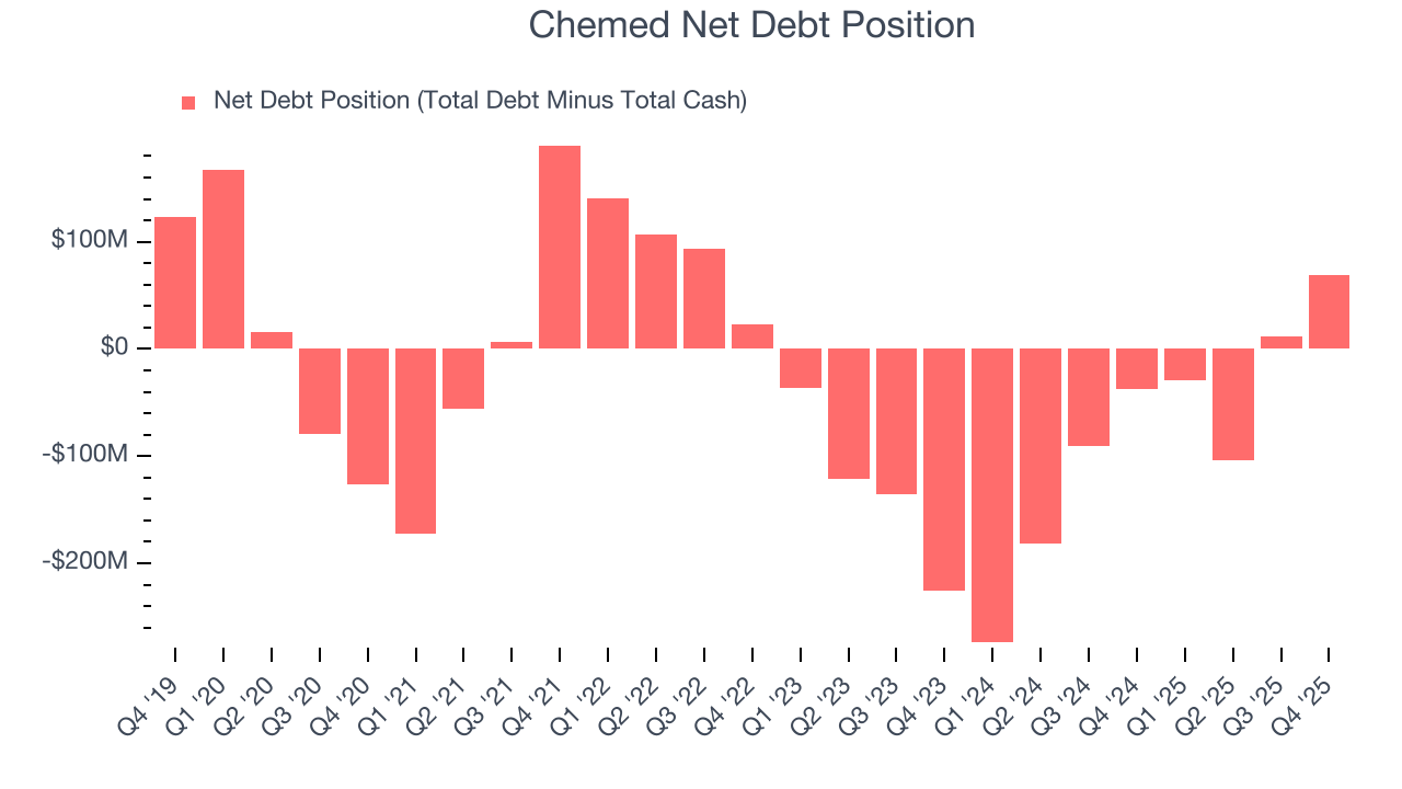 Chemed Net Debt Position