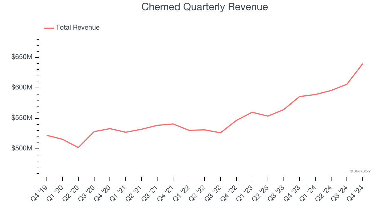 Chemed Quarterly Revenue