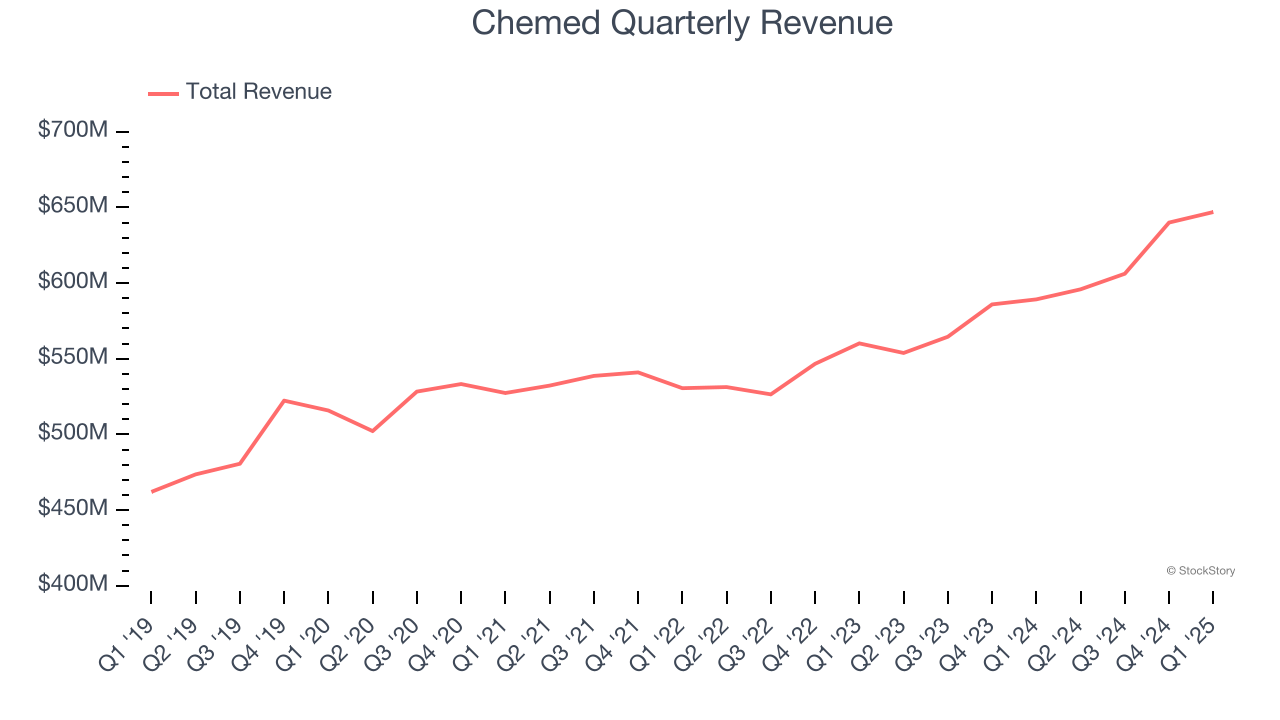 Chemed Quarterly Revenue