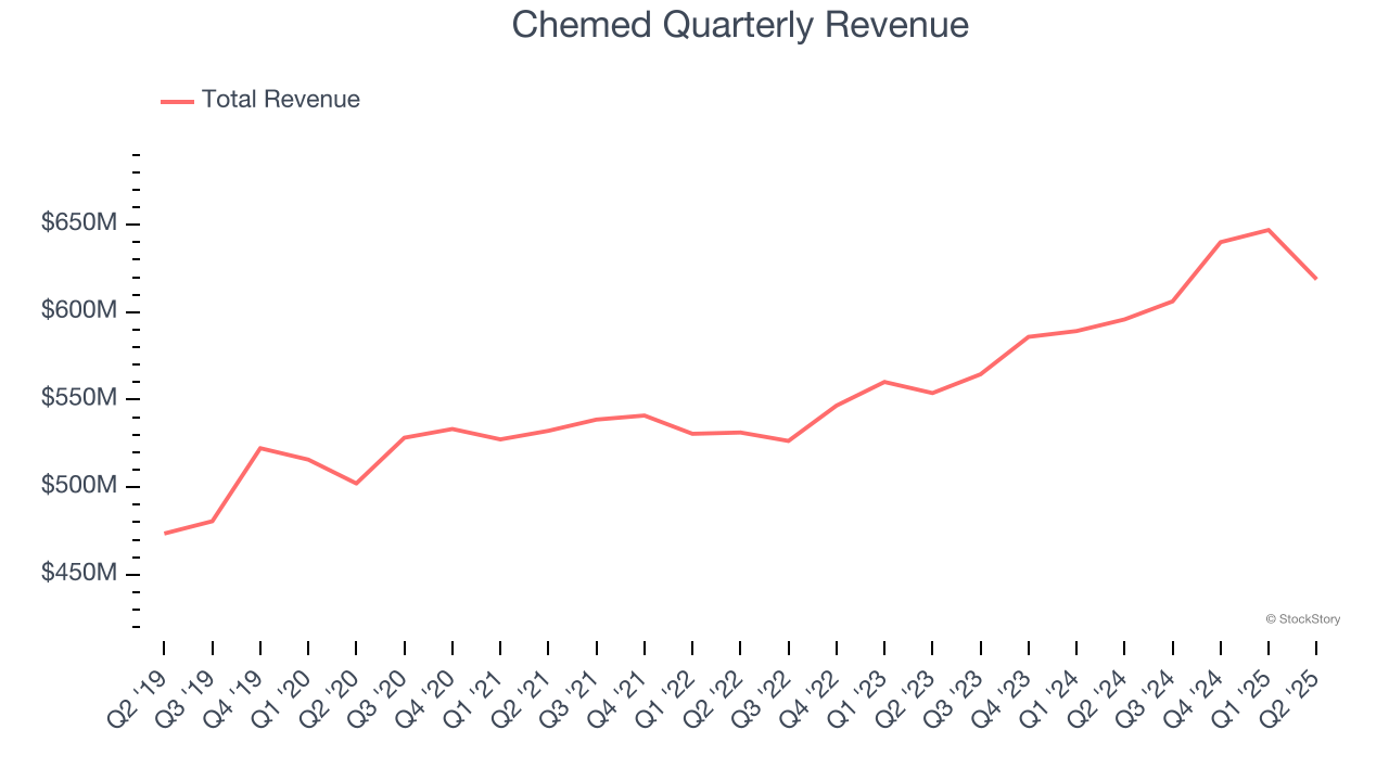 Chemed Quarterly Revenue