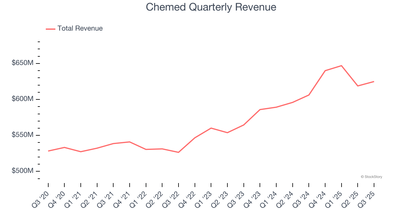 Chemed Quarterly Revenue