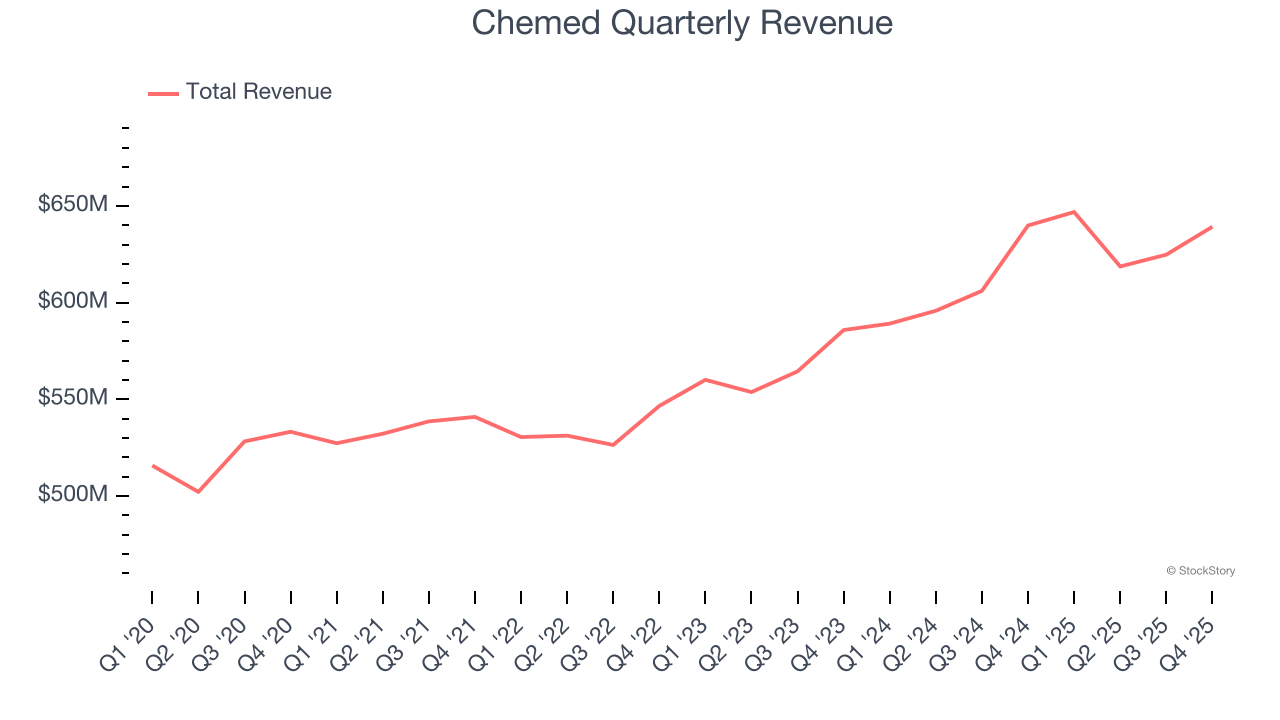Chemed Quarterly Revenue