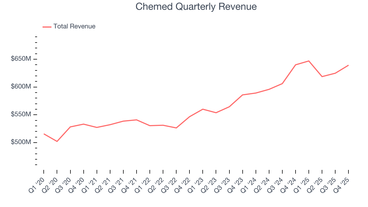 Chemed Quarterly Revenue